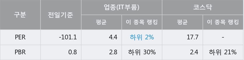 [한경로보뉴스] '오성첨단소재' 10% 이상 상승, 전일보다 거래량 증가. 39.1만주 거래중