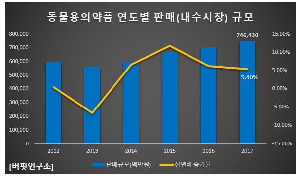 동물용의약품 연도별 판매(내수시장) 규모