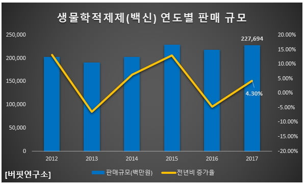 생물학적제제(백신) 연도별 판매 규모