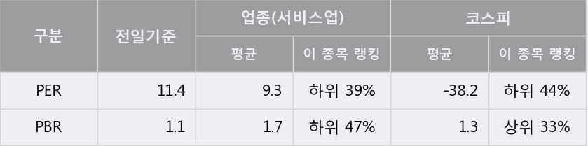 [한경로보뉴스] '한미글로벌' 5% 이상 상승, 주가 반등으로 5일 이평선 넘어섬, 단기 이평선 역배열 구간