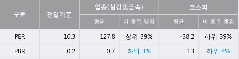 [한경로보뉴스] '휴스틸' 5% 이상 상승, 주가 5일 이평선 상회, 단기·중기 이평선 역배열