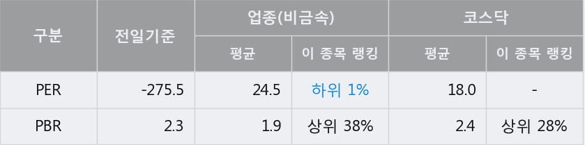 [한경로보뉴스] '쎄노텍' 10% 이상 상승, 주가 반등으로 5일 이평선 넘어섬, 단기 이평선 역배열 구간