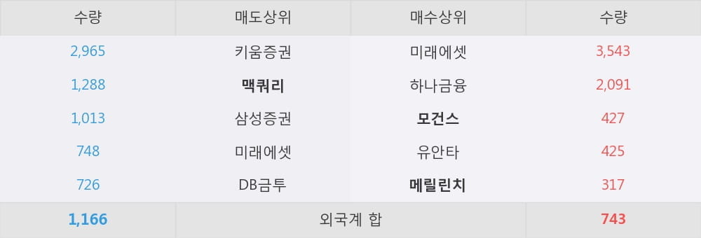 [한경로보뉴스] '자화전자' 5% 이상 상승, 외국계 증권사 창구의 거래비중 5% 수준