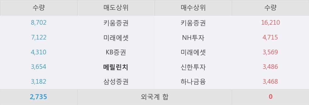 [한경로보뉴스] '한국화장품' 5% 이상 상승, 대형 증권사 매수 창구 상위에 등장 - NH투자, 미래에셋 등