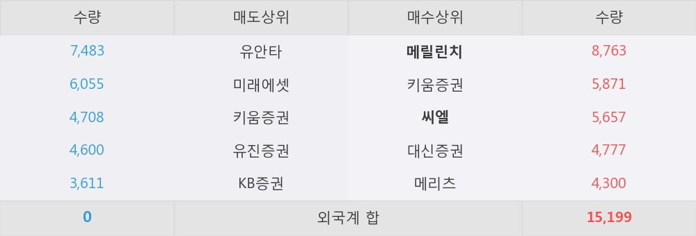 [한경로보뉴스] '유수홀딩스' 5% 이상 상승, 외국계 증권사 창구의 거래비중 16% 수준