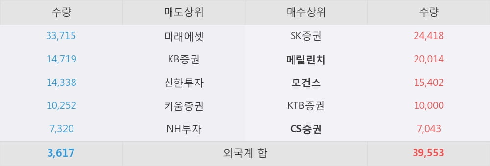 [한경로보뉴스] 'S-Oil' 5% 이상 상승, 부진한 업황을 압도할 RUC/ODC 증설효과 - 하이투자증권, Buy(Initiate)