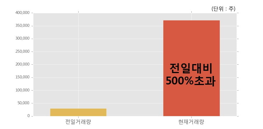 [한경로보뉴스] '현대사료' 상한가↑ 도달, 오전에 전일의 2배 이상, 거래 폭발. 37.2만주 거래중