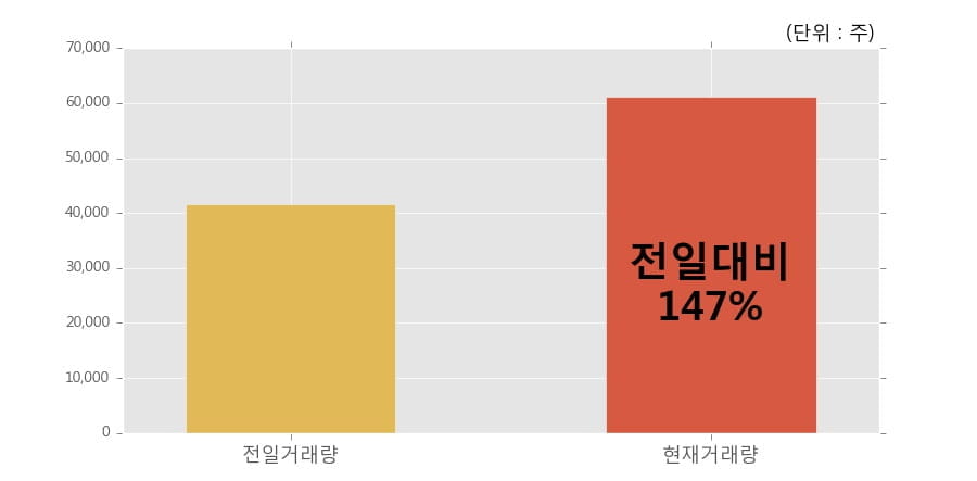 [한경로보뉴스] '피엠지파마' 10% 이상 상승, 전일보다 거래량 증가. 전일 147% 수준