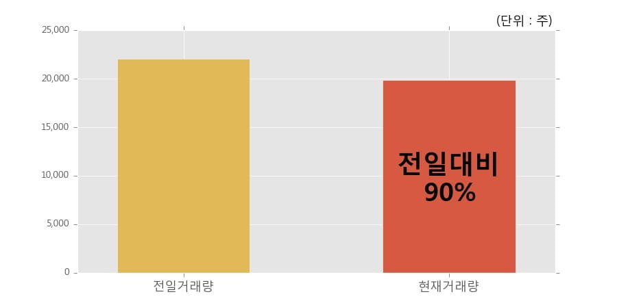 [한경로보뉴스] '진양홀딩스' 5% 이상 상승, 전일과 비슷한 수준에 근접. 19,889주 거래중