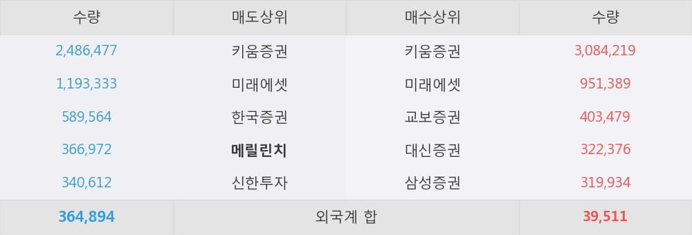 [한경로보뉴스] '오리엔트바이오' 5% 이상 상승, 전일 보다 거래량 급증, 거래 폭발. 전일 306% 수준