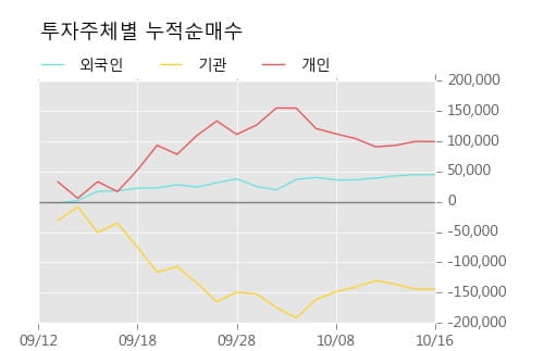 [한경로보뉴스] '롯데정보통신' 5% 이상 상승, 주가 상승세, 단기 이평선 역배열 구간