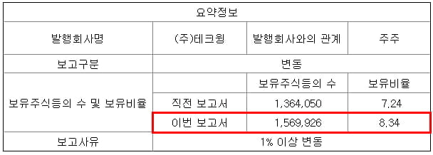 테크윙 주식 등의 대량 보유 상황 보고서