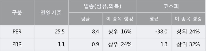 [한경로보뉴스] '형지엘리트' 5% 이상 상승, 이 시간 매수 창구 상위 - 미래에셋, 키움증권 등