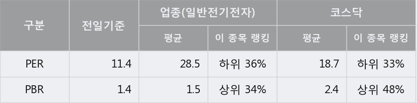 [한경로보뉴스] '서전기전' 10% 이상 상승, 전형적인 상승세, 단기·중기 이평선 정배열