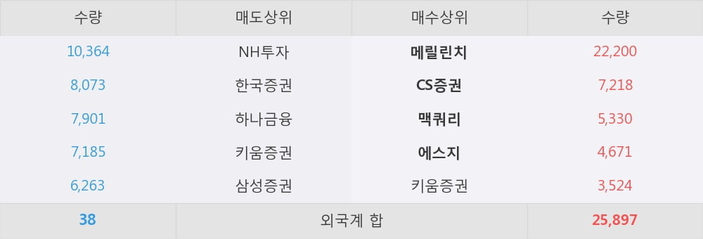 [한경로보뉴스] 'GS리테일' 5% 이상 상승, 외국계 증권사 창구의 거래비중 20% 수준