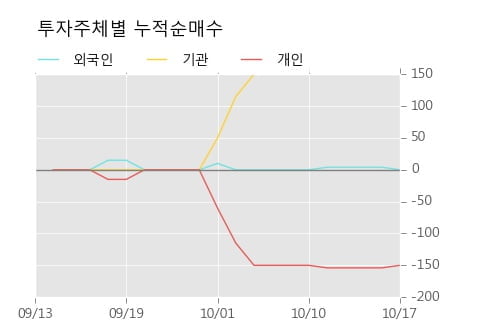 [한경로보뉴스] '한국유리우' 5% 이상 상승, 대형 증권사 매수 창구 상위에 등장 - 삼성증권, 미래에셋 등