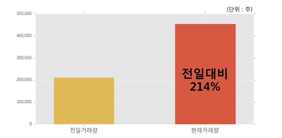 [한경로보뉴스] '이월드' 5% 이상 상승, 전일보다 거래량 증가. 45.6만주거래.