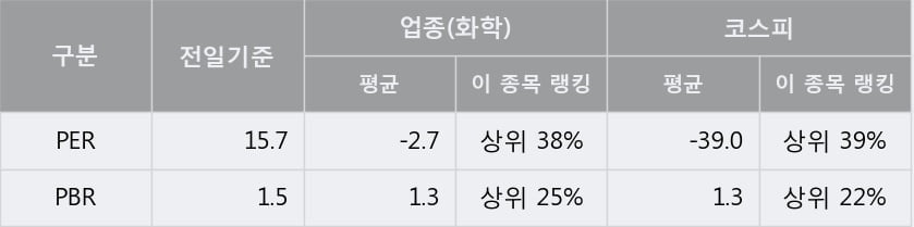 [한경로보뉴스] '잇츠한불' 5% 이상 상승, 주가 5일 이평선 상회, 단기·중기 이평선 역배열