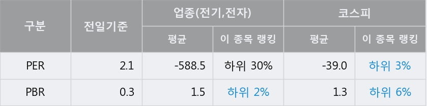 [한경로보뉴스] '금호전기' 5% 이상 상승, 주가 60일 이평선 상회, 단기·중기 이평선 역배열