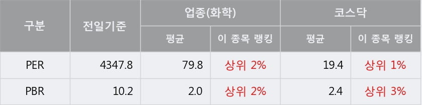 [한경로보뉴스] '케이엠제약' 10% 이상 상승, 대형 증권사 매수 창구 상위에 등장 - 미래에셋, NH투자 등