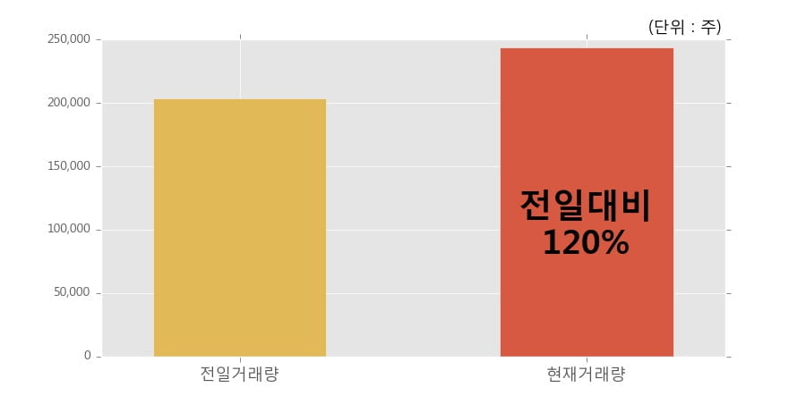[한경로보뉴스] '배럴' 10% 이상 상승, 개장 직후 전일 거래량 돌파. 24.4만주 거래중