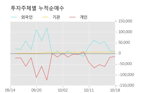 [한경로보뉴스] '국제약품' 5% 이상 상승, 전일과 비슷한 수준에 근접. 81,725주 거래중