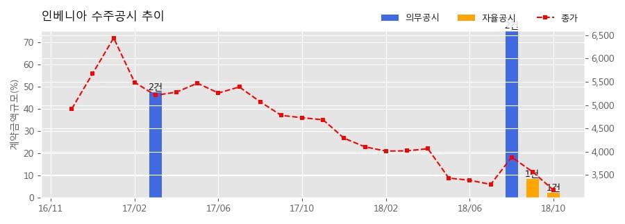 [한경로보뉴스] 인베니아 수주공시 - OLED 제조 장비 43.5억원 (매출액대비 2.39%)