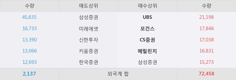 [한경로보뉴스] 'LG화학' 5% 이상 상승, 독보적인 배터리 경쟁력 - 미래에셋대우, 매수