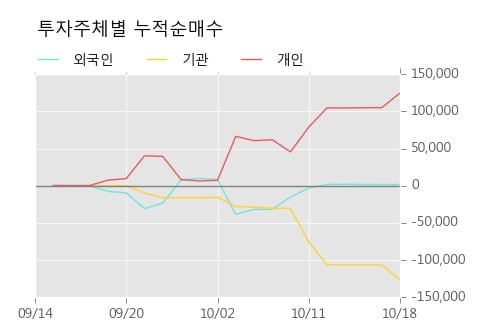 [한경로보뉴스] '앤디포스' 52주 신고가 경신, 개장 직후 비교적 거래 활발, 전일 33% 수준