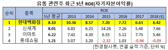유통 관련주 최근 5년 ROE(자기자본이익률)