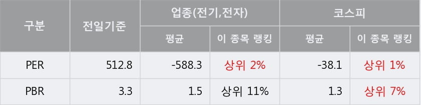 [한경로보뉴스] '유양디앤유' 5% 이상 상승, 주가 5일 이평선 상회, 단기·중기 이평선 역배열