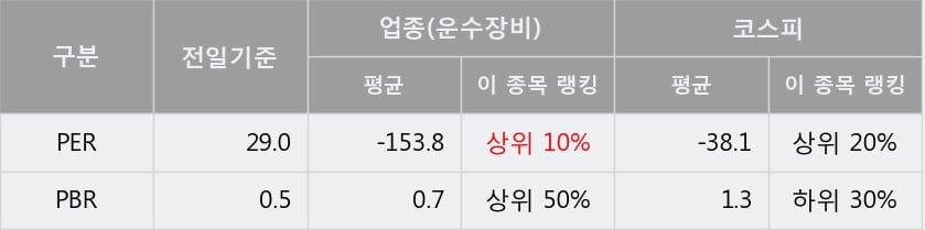 [한경로보뉴스] '지엠비코리아' 5% 이상 상승, 주가 60일 이평선 상회, 단기·중기 이평선 역배열