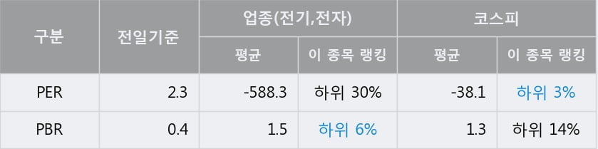 [한경로보뉴스] '금호전기' 5% 이상 상승, 전일 종가 기준 PER 2.3배, PBR 0.4배, 저PER
