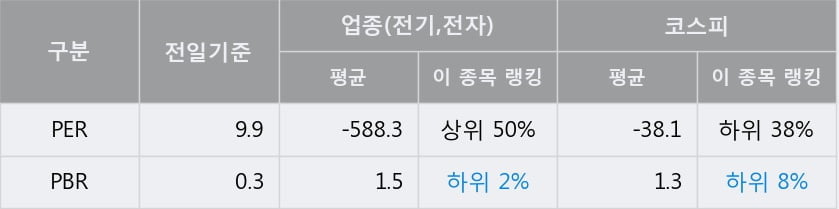 [한경로보뉴스] '코리아써키트' 10% 이상 상승, 오전에 전일의 2배 이상, 거래 폭발. 84.9만주 거래중