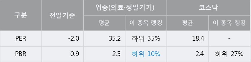 [한경로보뉴스] '디지탈옵틱' 10% 이상 상승, 주가 20일 이평선 상회, 단기·중기 이평선 역배열