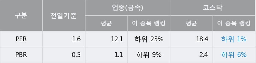 [한경로보뉴스] '삼강엠앤티' 10% 이상 상승, 이 시간 비교적 거래 활발. 전일 94% 수준