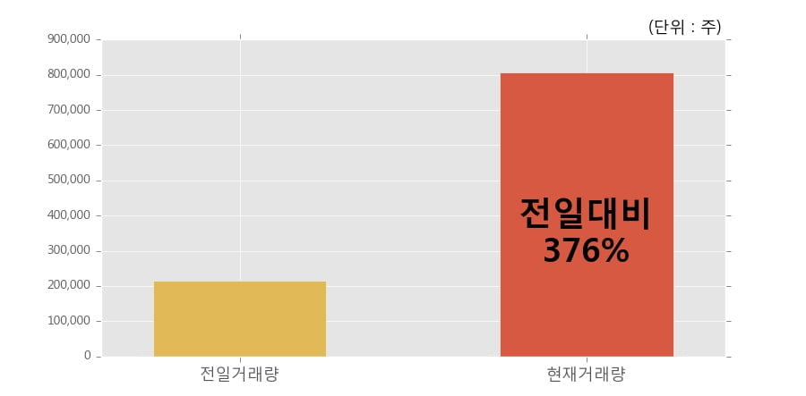 [한경로보뉴스] '베셀' 10% 이상 상승, 개장 직후 전일 거래량 돌파. 80.8만주 거래중