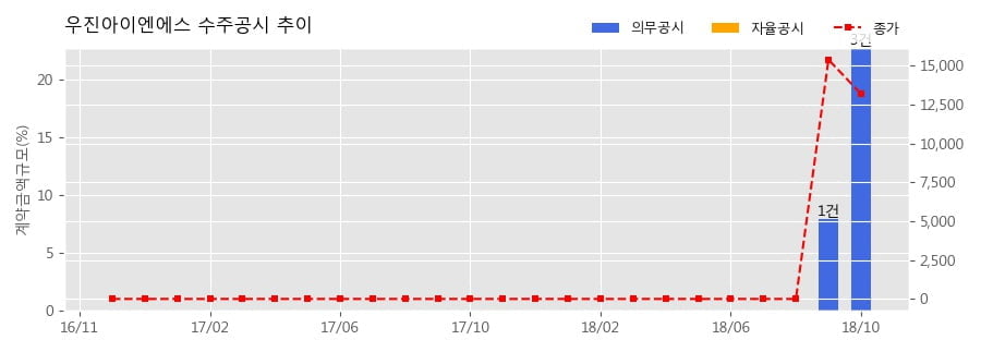 [한경로보뉴스] 우진아이엔에스 수주공시 - P-PJT 상부서편 코팅덕트 1공구 147억원 (매출액대비 10.47%)