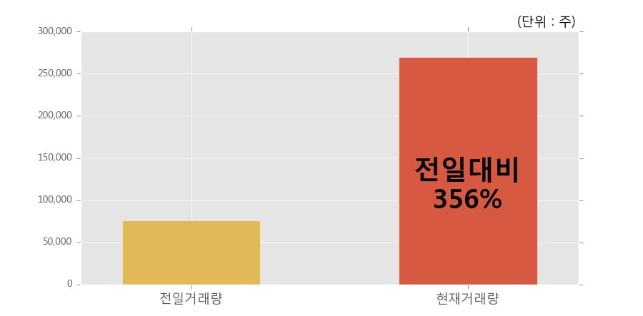 [한경로보뉴스] '에이블씨엔씨' 5% 이상 상승, 오전에 전일의 2배 이상, 거래 폭발. 전일 356% 수준