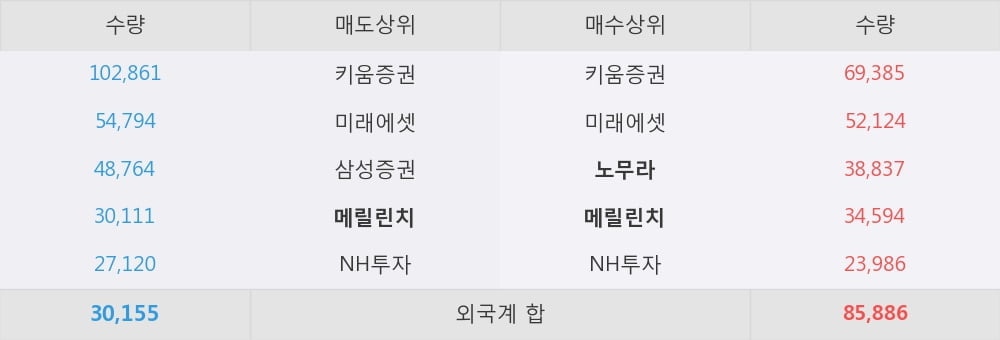 [한경로보뉴스] '웅진씽크빅' 5% 이상 상승, 외국계 증권사 창구의 거래비중 16% 수준