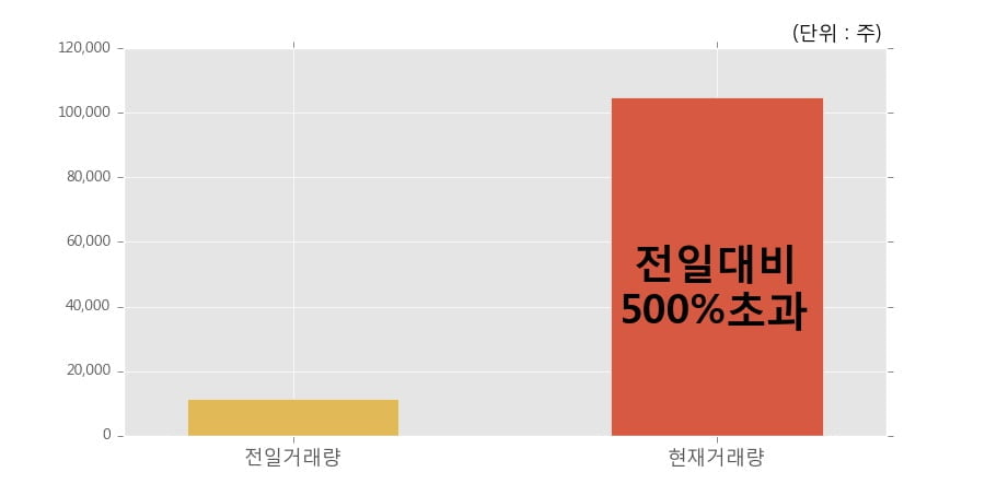 [한경로보뉴스] '픽셀플러스' 10% 이상 상승, 전일 보다 거래량 급증, 거래 폭발. 10.5만주 거래중