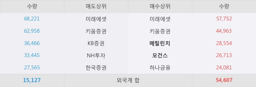 [한경로보뉴스] '일진머티리얼즈' 5% 이상 상승, 파죽지세 성장  - 한국투자증권, 매수(신규)
