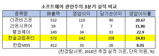 소프트웨어 관련주의 3분기 실적 비교