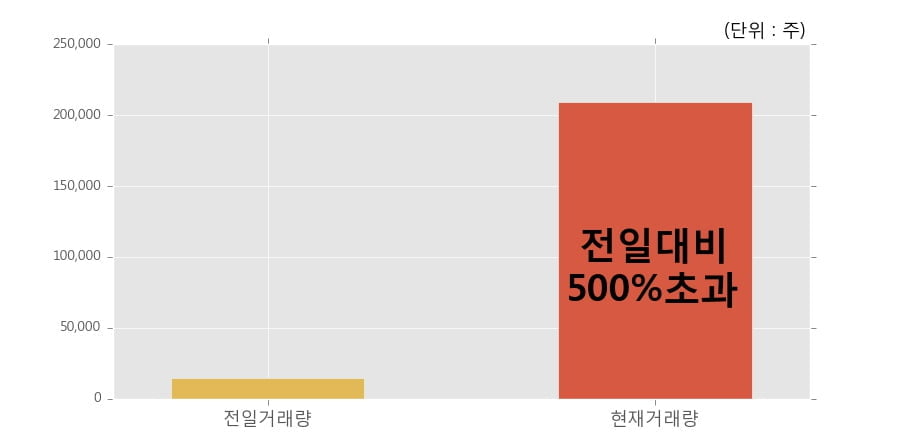 [한경로보뉴스] '에스엔유' 15% 이상 상승, 개장 직후 전일 거래량 돌파. 20.9만주 거래중
