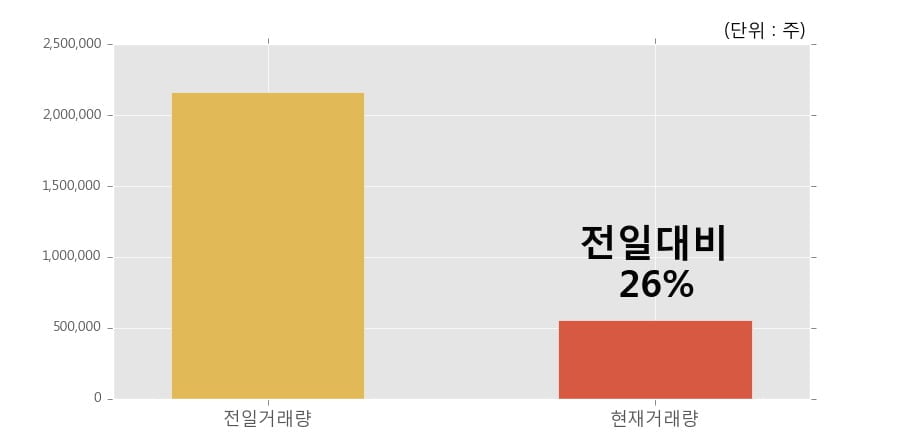 [한경로보뉴스] '컨버즈' 5% 이상 상승, 개장 직후 거래량 큰 변동 없음. 전일의 26% 수준