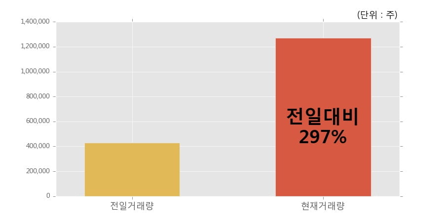 [한경로보뉴스] '토박스코리아' 10% 이상 상승, 개장 직후 전일 거래량 돌파. 127.1만주 거래중