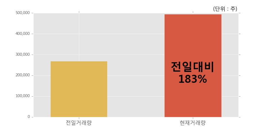 [한경로보뉴스] '경농' 15% 이상 상승, 개장 직후 전일 거래량 돌파. 49.5만주 거래중