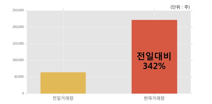 [한경로보뉴스] '효성오앤비' 10% 이상 상승, 개장 직후 전일 거래량 돌파. 22.2만주 거래중