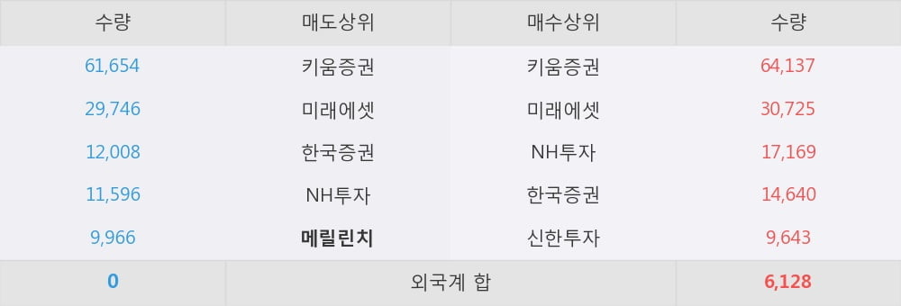 [한경로보뉴스] '효성오앤비' 10% 이상 상승, 개장 직후 전일 거래량 돌파. 22.2만주 거래중