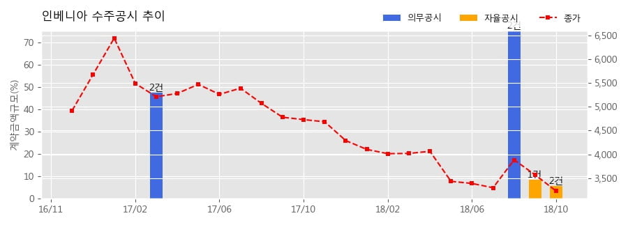 차트